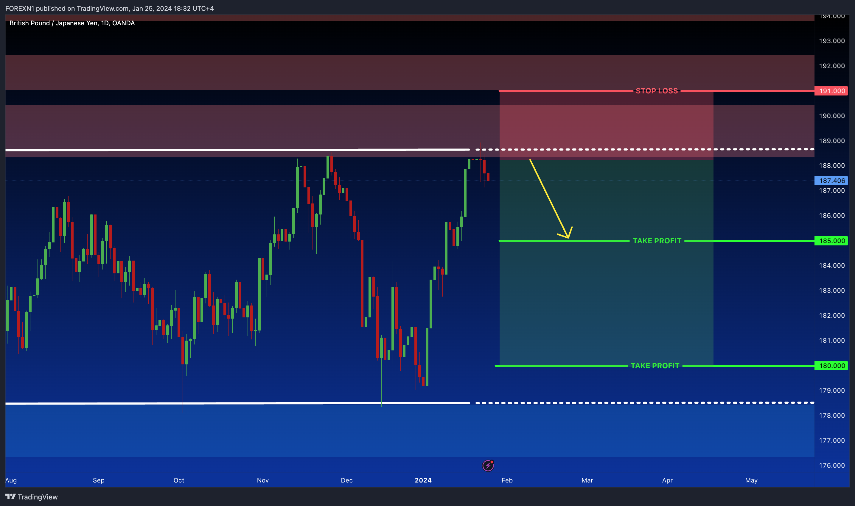 Imej Carta OANDA:GBPJPY oleh FOREXN1