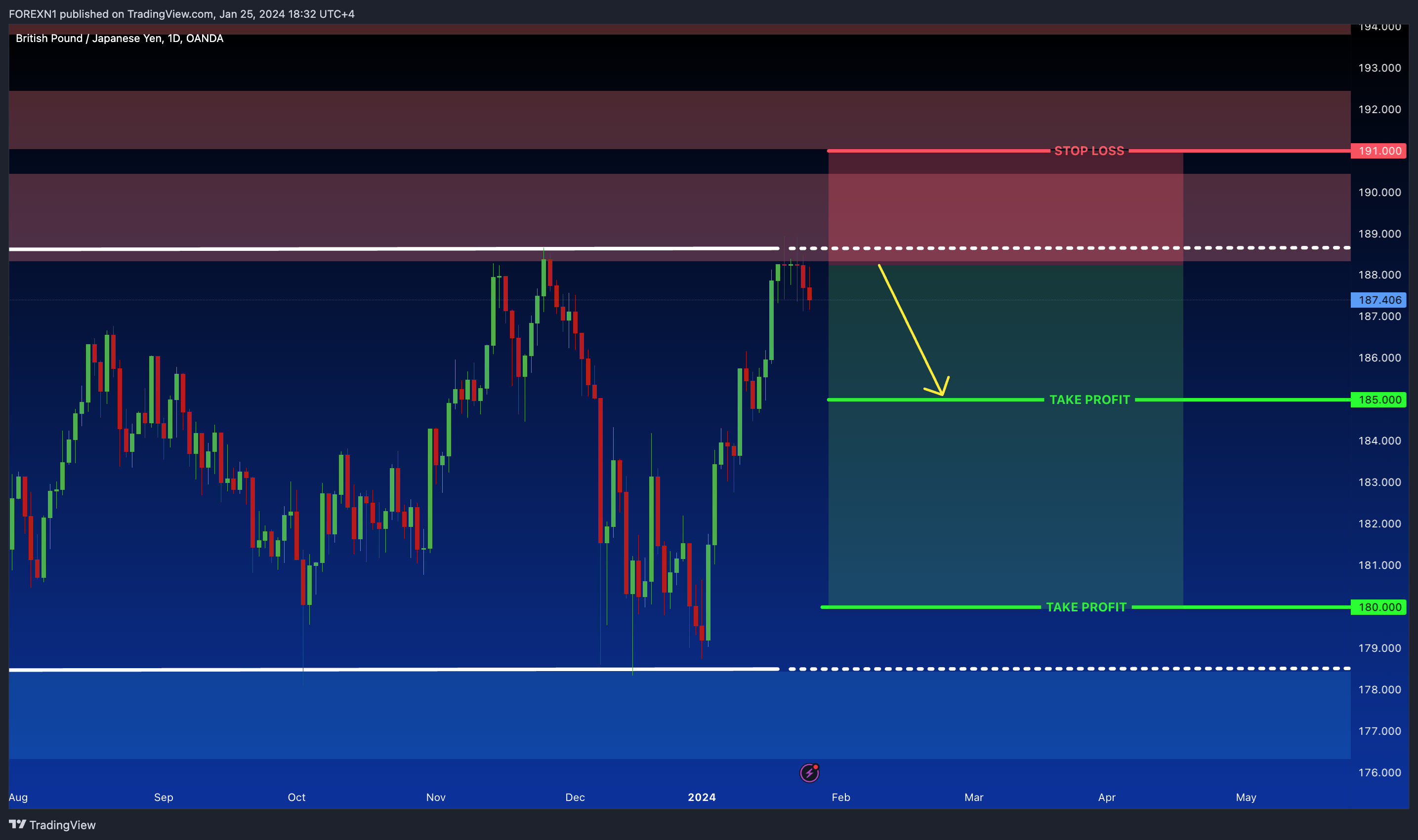 OANDA:GBPJPY Chart Image by FOREXN1