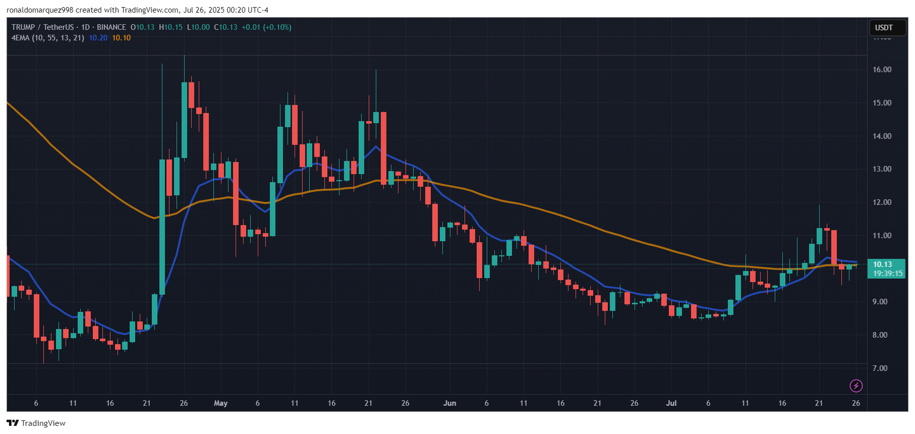 BINANCE:TRUMPUSDT Chart Image by ronaldomarquez998