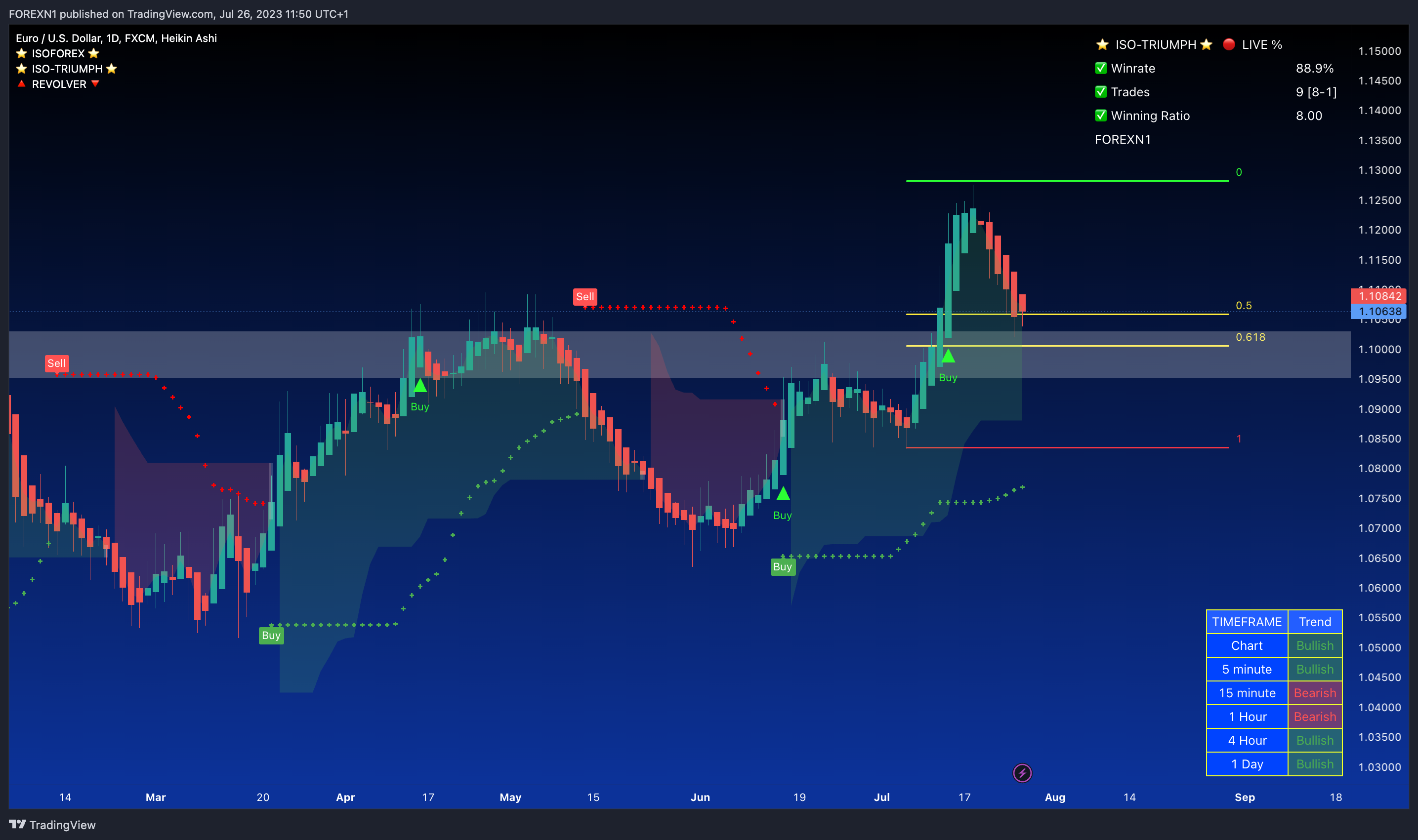 Imej Carta FX:EURUSD oleh FOREXN1