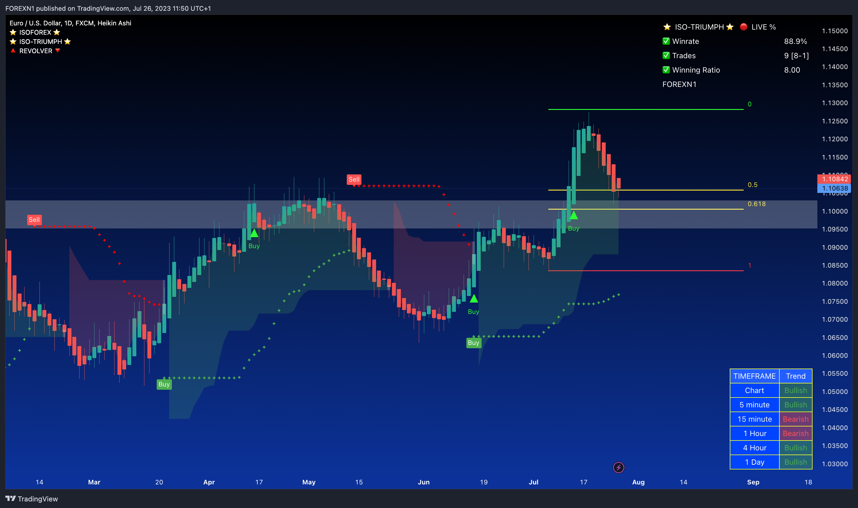 FX:EURUSD Chart Image by FOREXN1