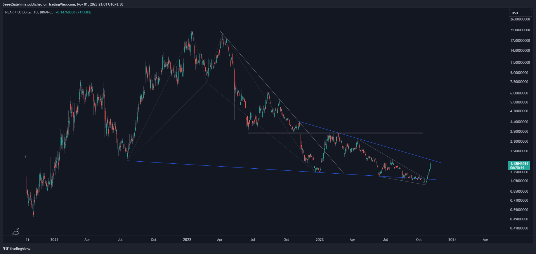 Immagine del grafico BINANCE:NEARUSD di SaeedSalehinia