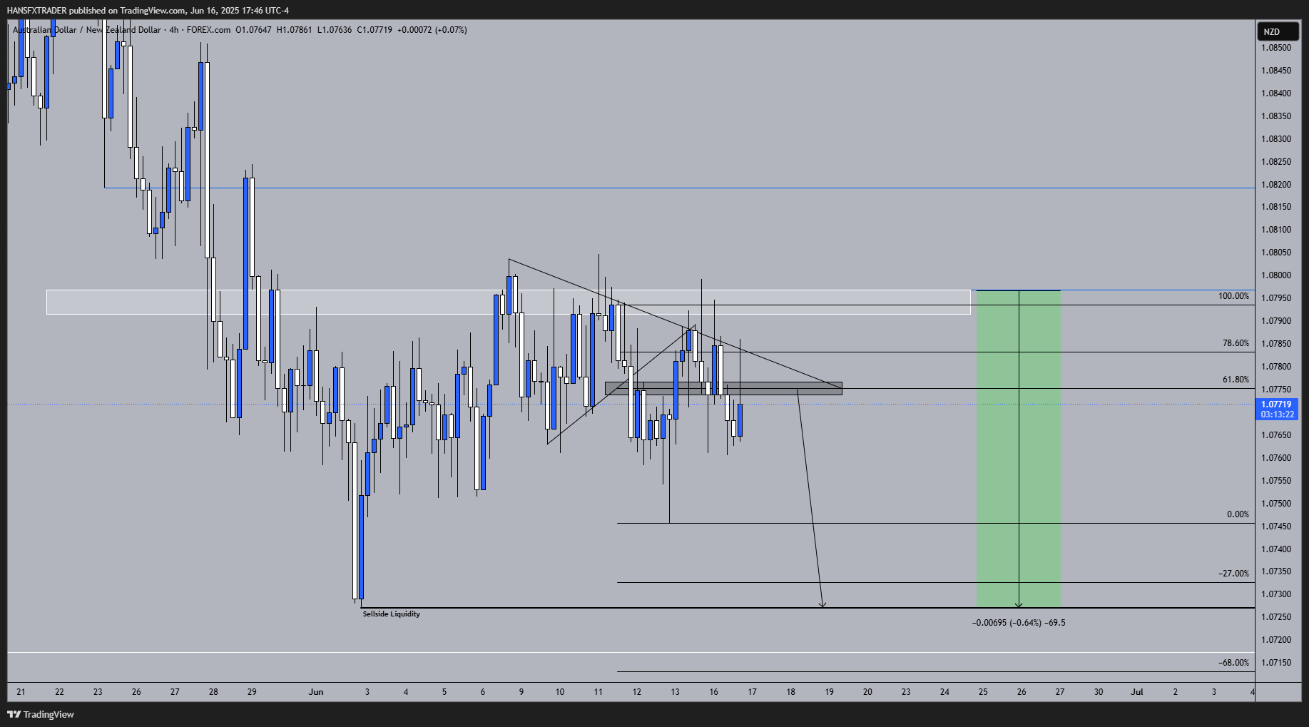 Imej Carta FOREXCOM:AUDNZD oleh HANSFXTRADER