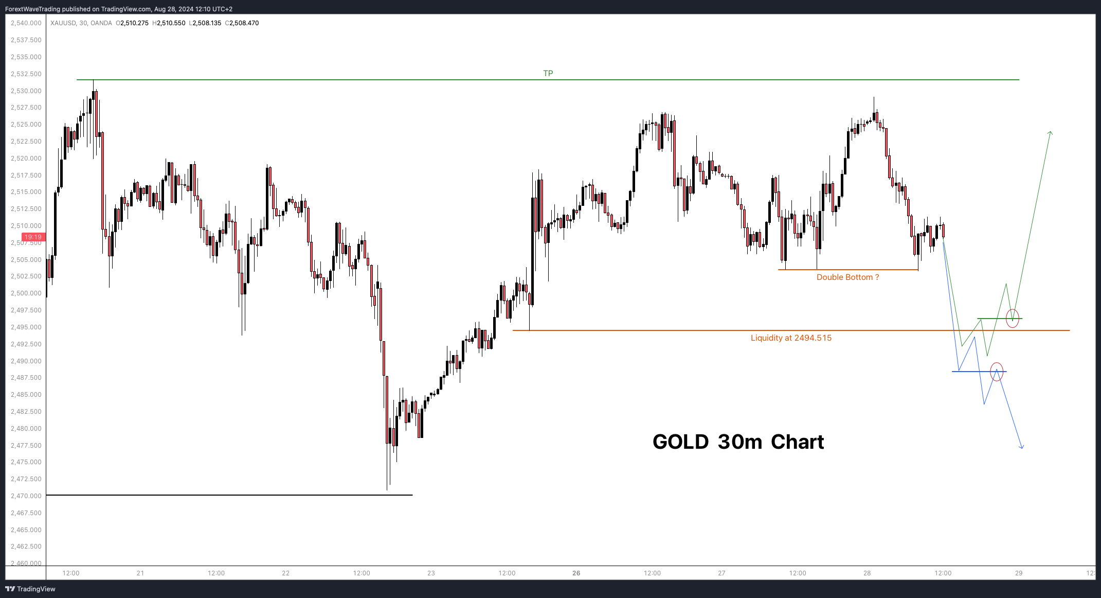 OANDA:XAUUSD圖表圖片，作者：ForextWaveTrading
