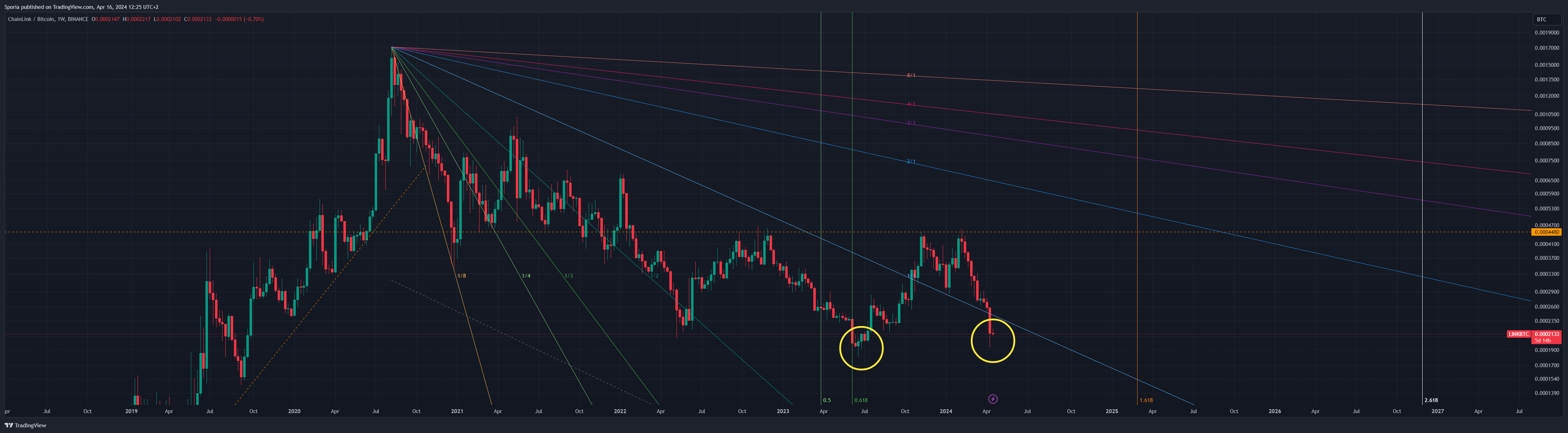 BINANCE:LINKBTC Chart Image by Sporia