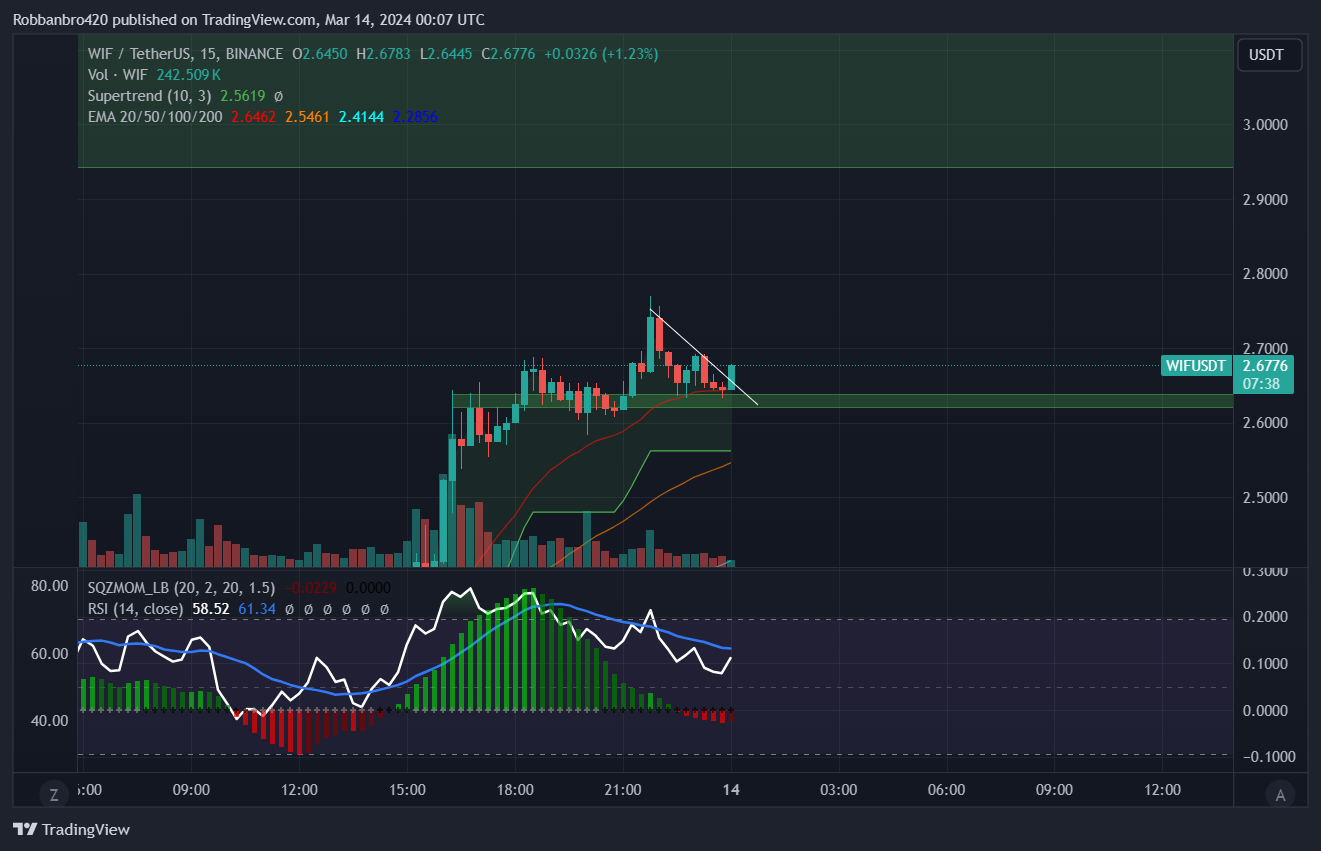 BINANCE:WIFUSDT圖表圖片，作者：Robbanbro420