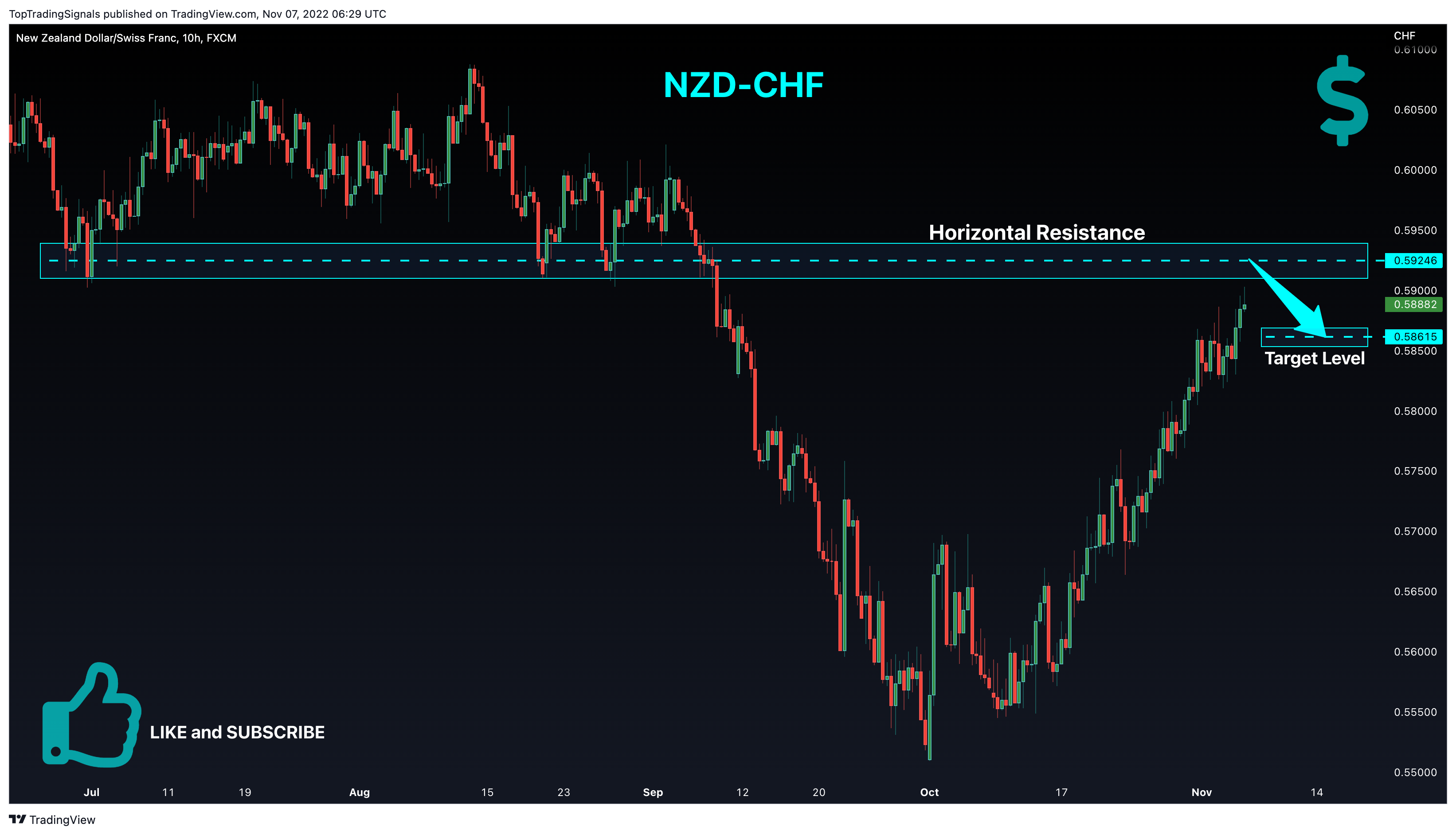 FX:NZDCHF圖表圖片，作者：TopTradingSignals