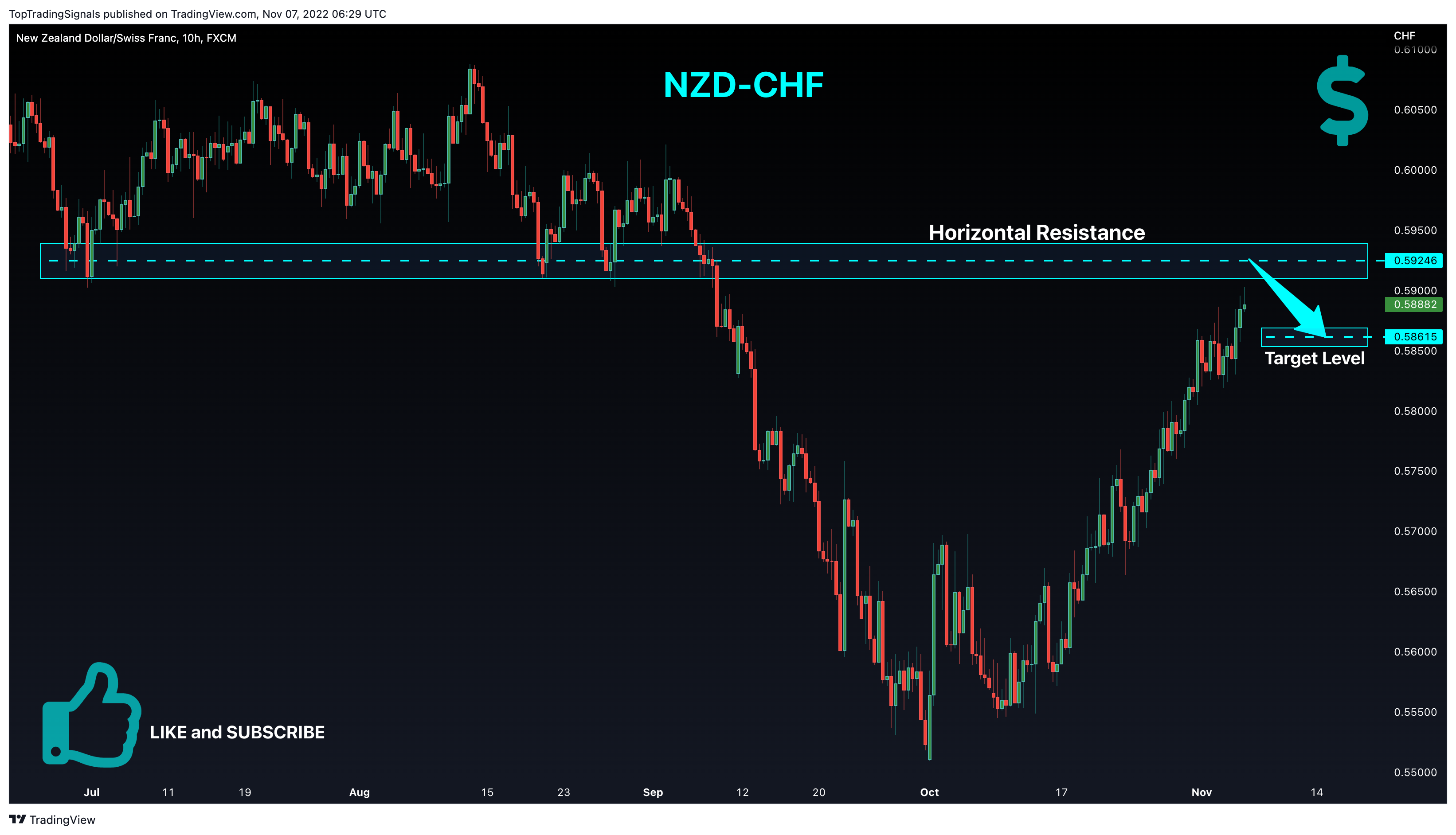 Immagine del grafico FX:NZDCHF di TopTradingSignals