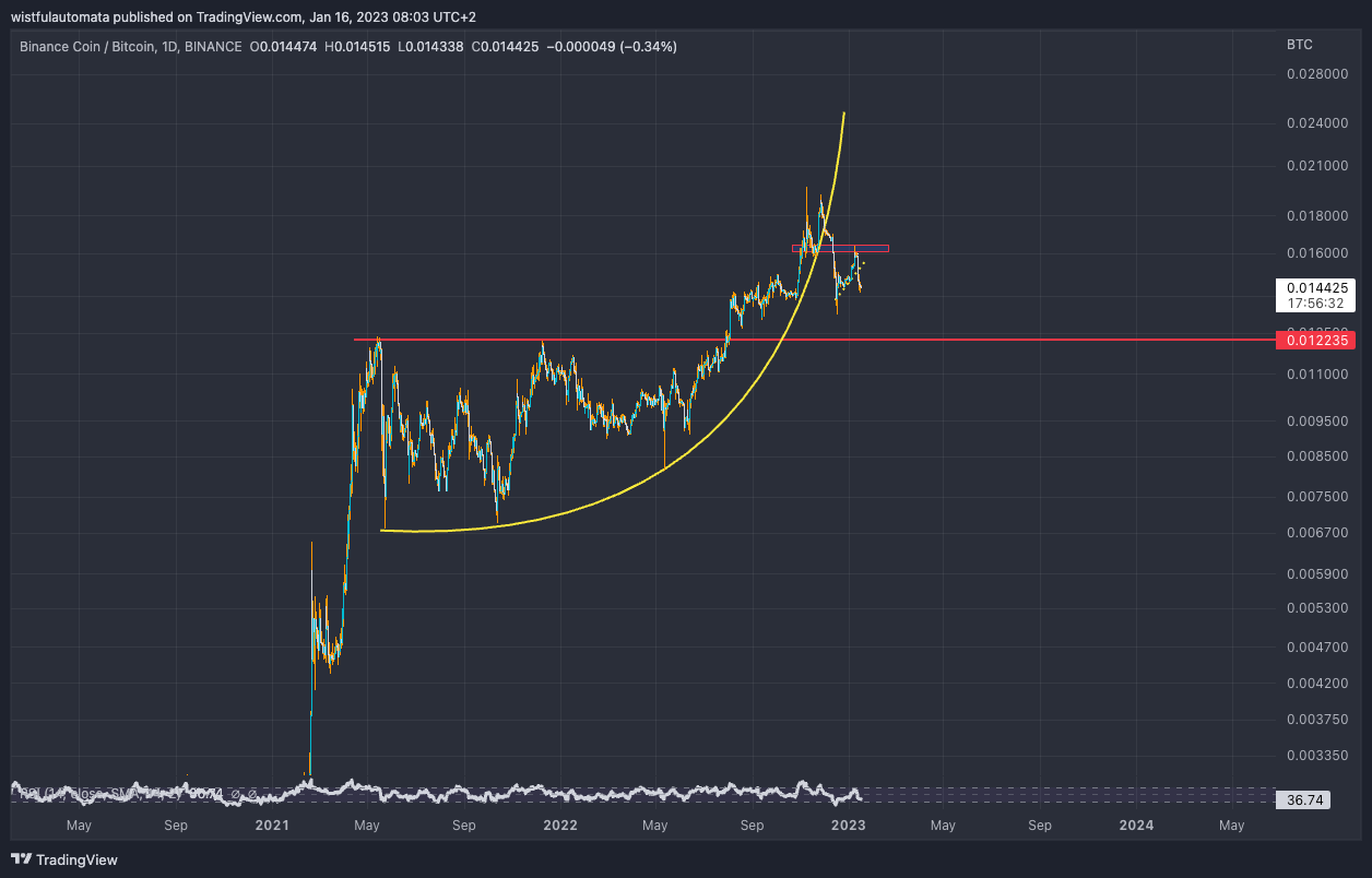 BINANCE:BNBBTC Chart Image by UnknownUnicorn17387766