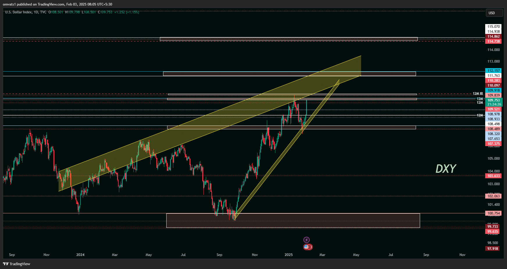 Immagine del grafico TVC:DXY di omvats1