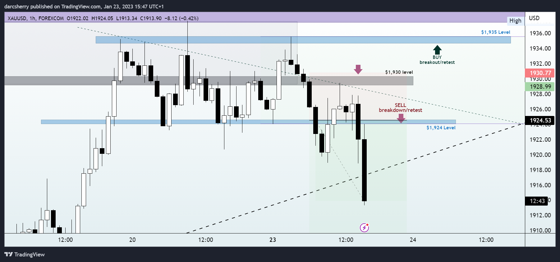 FOREXCOM:XAUUSD圖表圖片，作者：darcsherry
