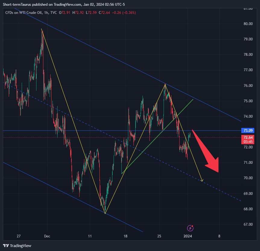 Imej Carta TVC:USOIL oleh Short-termTaurus