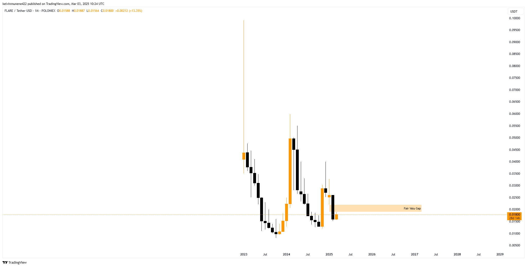 Immagine del grafico POLONIEX:FLRUSDT di kelvinmunene422