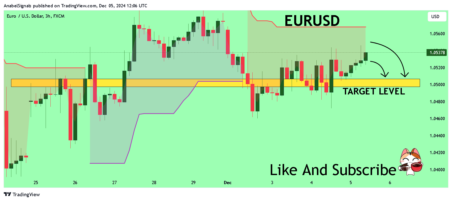 AnabelSignals tarafından FX:EURUSD Grafik Görseli