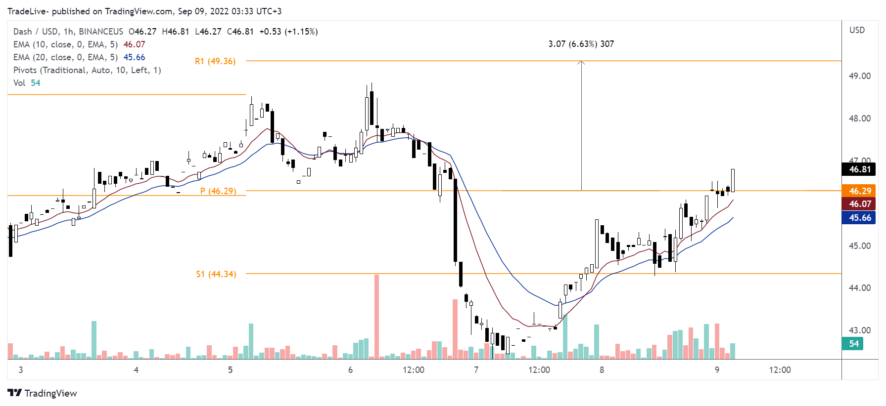 Gambar Chart BINANCEUS:DASHUSD oleh TradeLive-