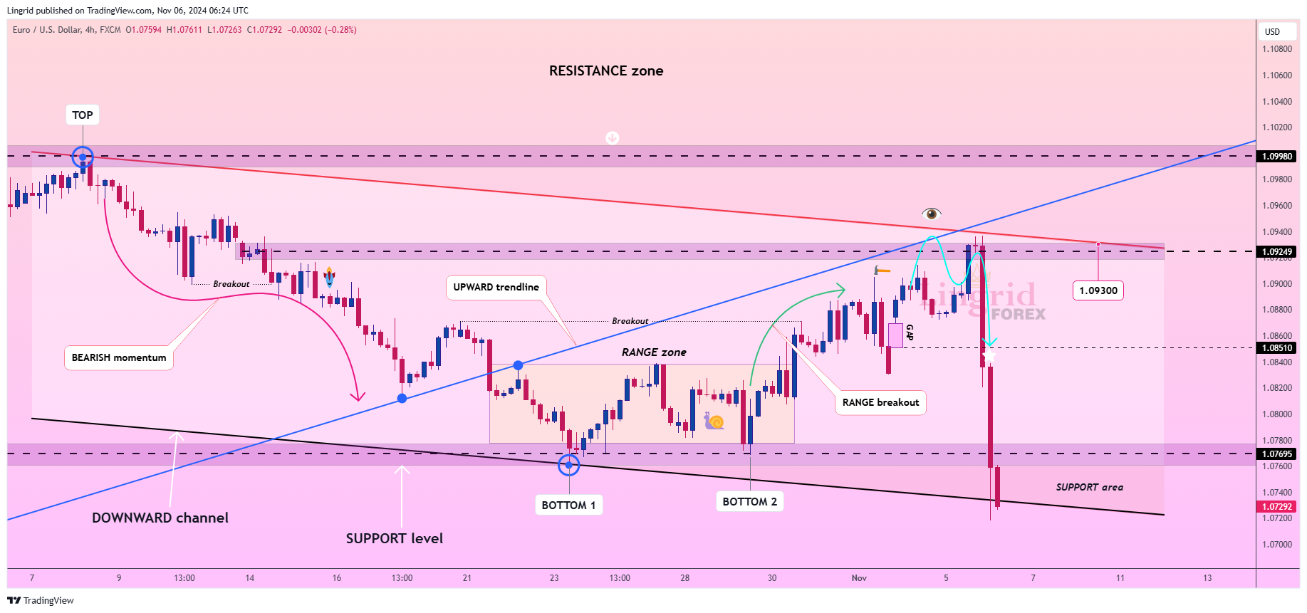 Imej Carta FX:EURUSD oleh Lingrid