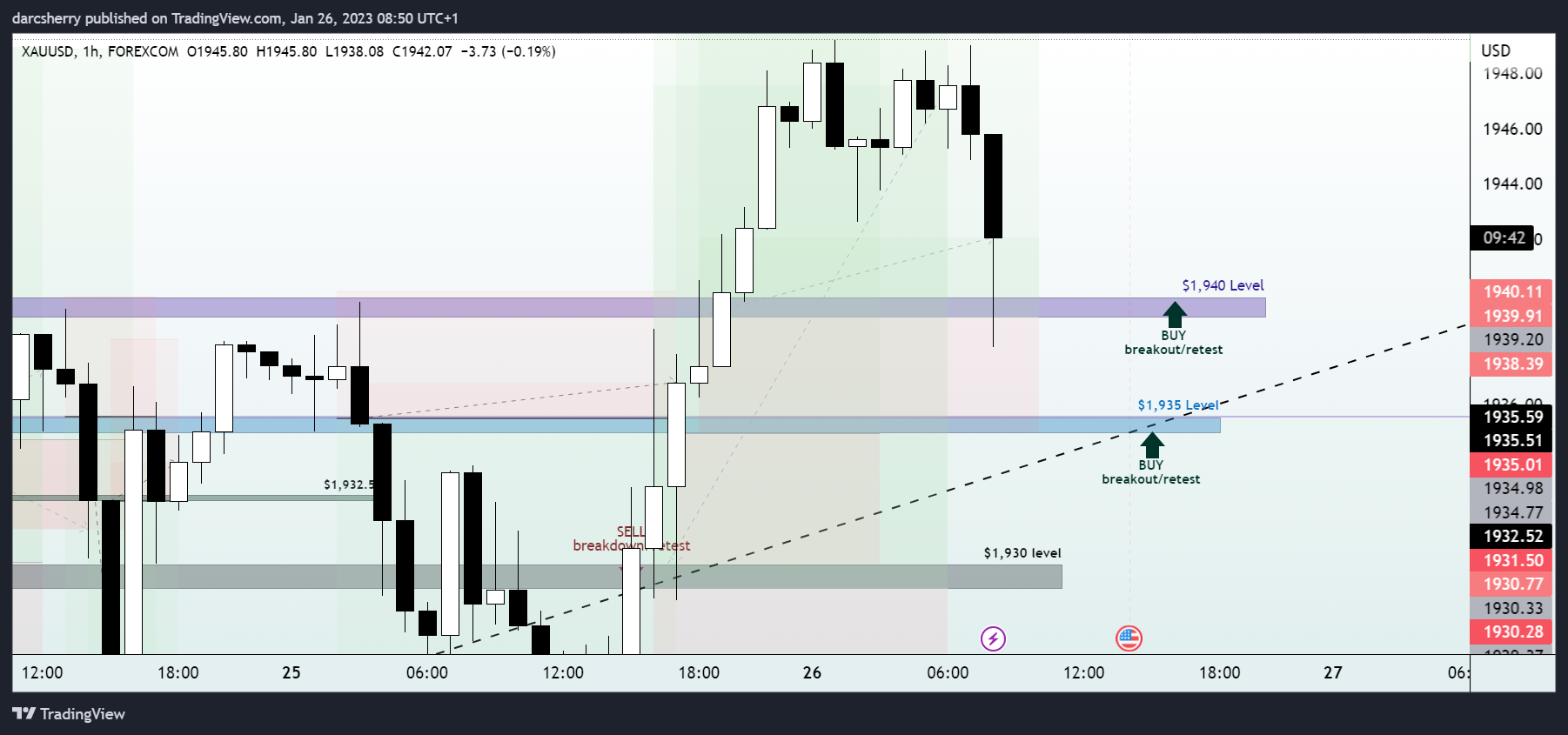 FOREXCOM:XAUUSD圖表圖片，作者：darcsherry