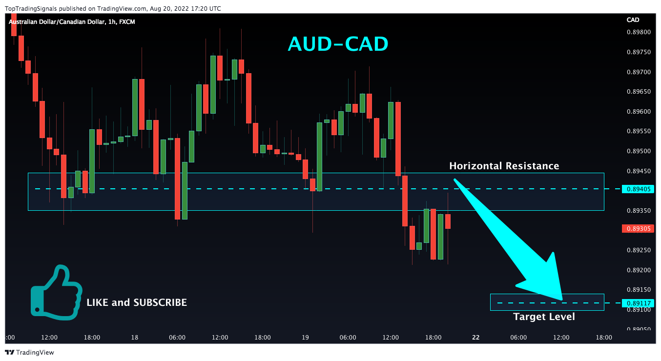 FX:AUDCAD圖表圖片，作者：TopTradingSignals