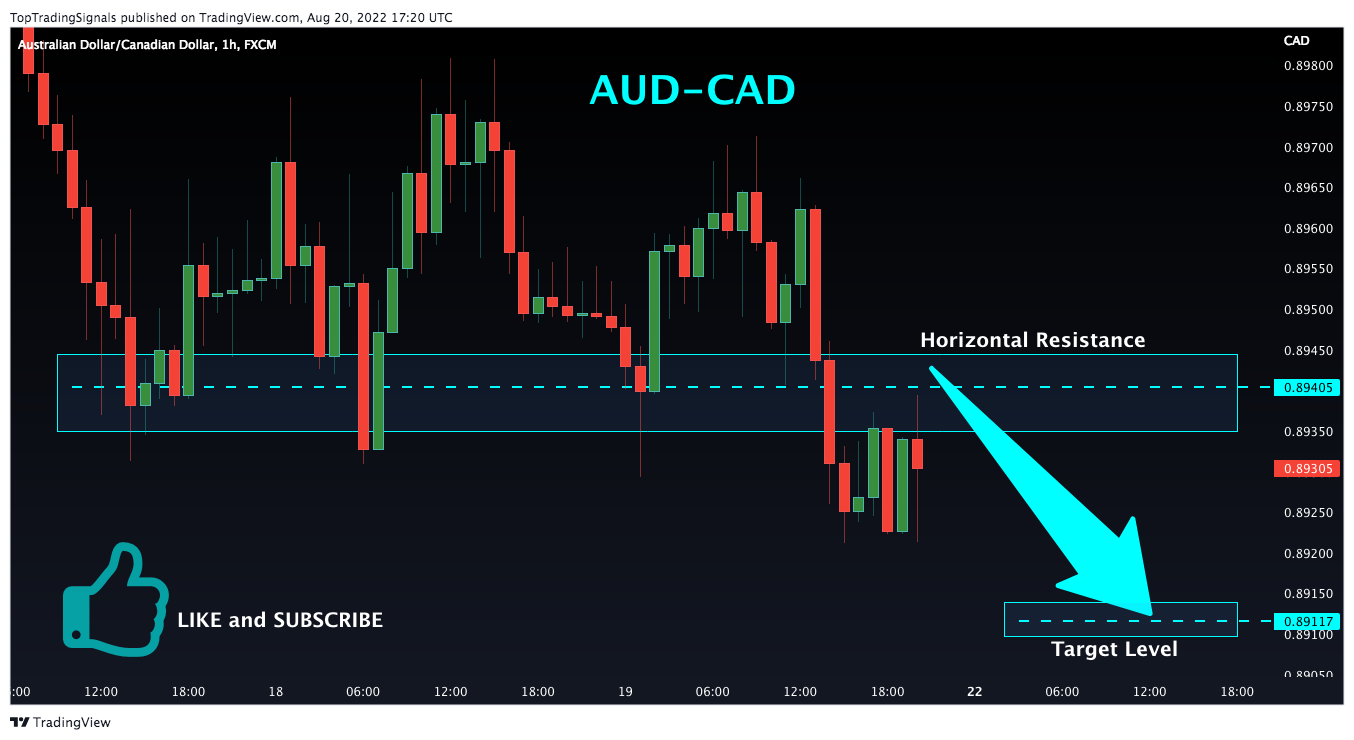 FX:AUDCAD Chart Image by TopTradingSignals