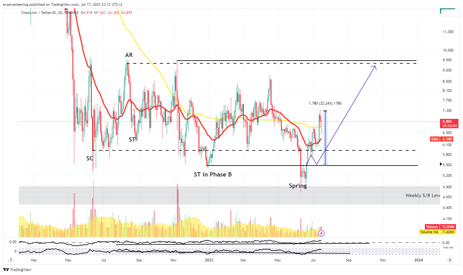 BINANCE:LINKUSDT圖表圖片，作者：evasivesteering