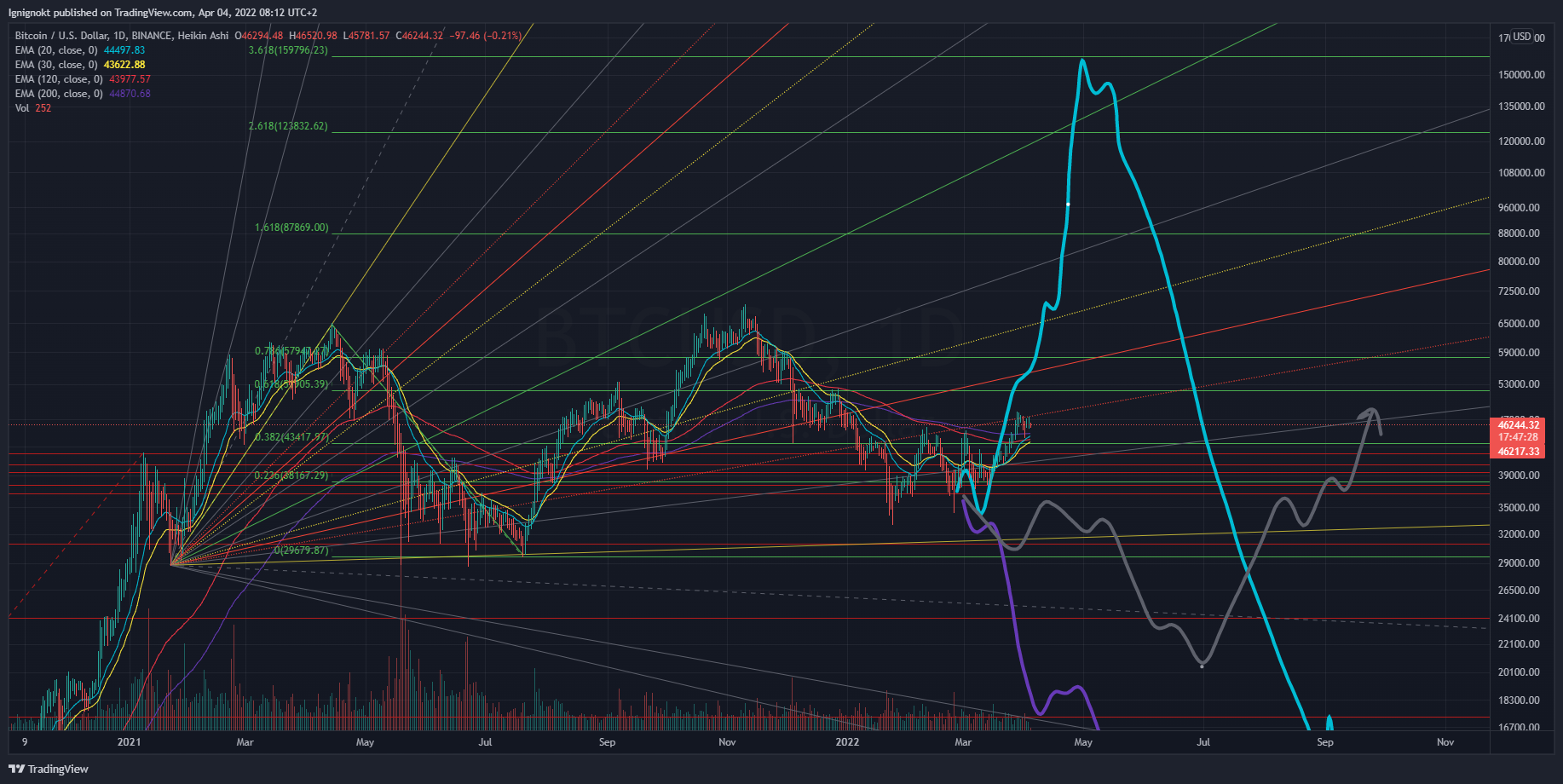 Immagine del grafico BINANCE:BTCUSD di Ignignokt