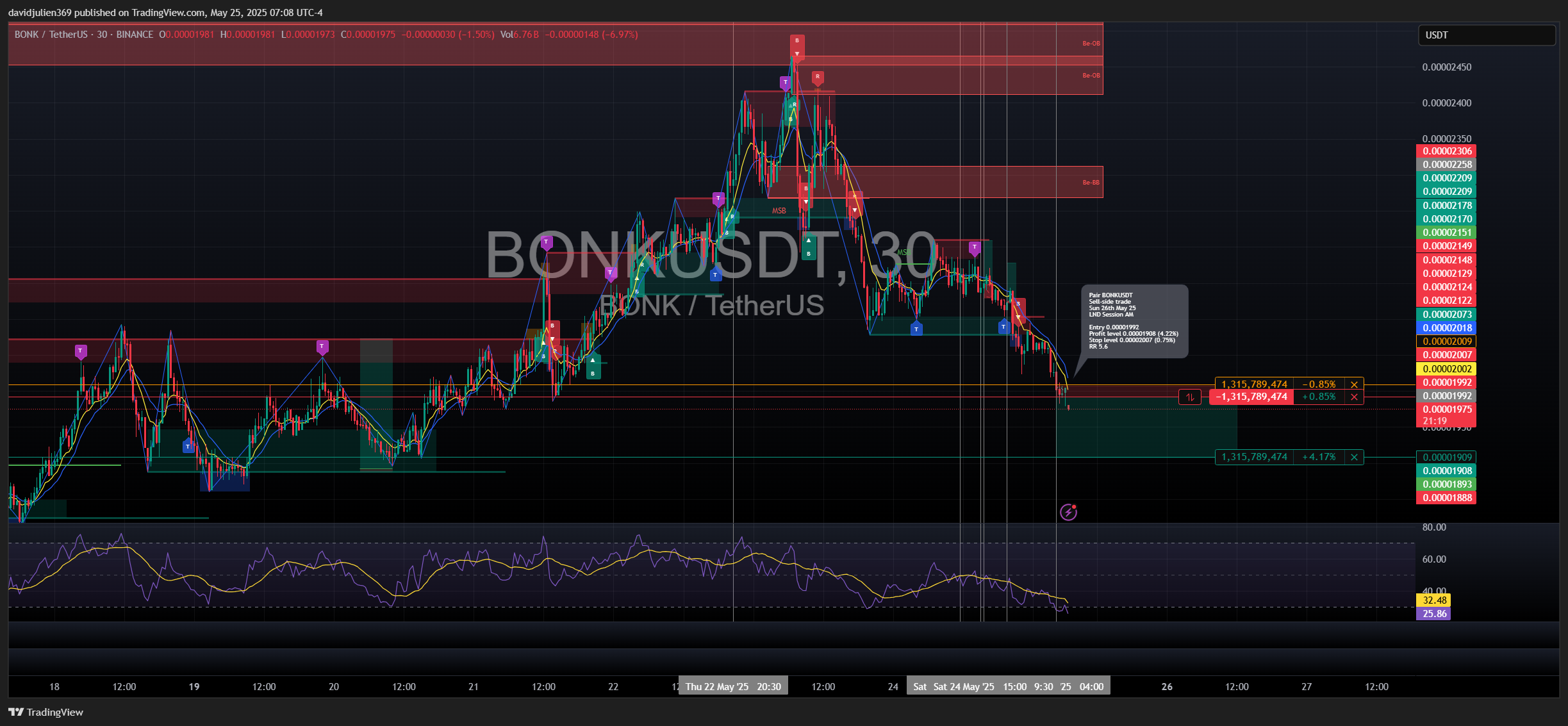 BINANCE:BONKUSDT圖表圖片，作者：davidjulien369