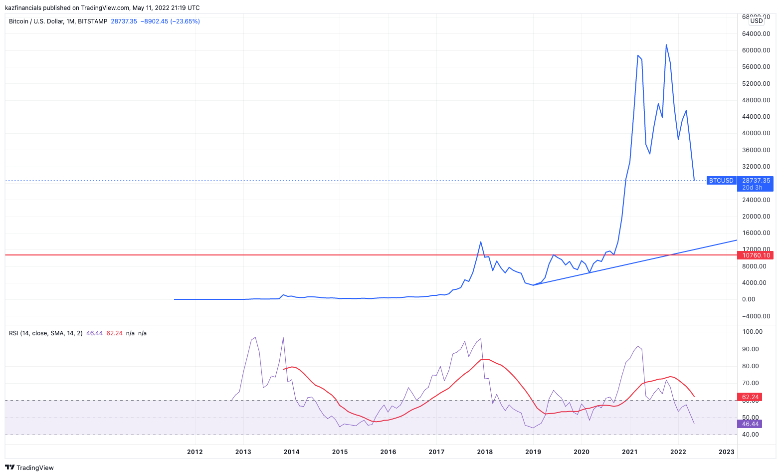 kazfinancials tarafından BITSTAMP:BTCUSD Grafik Görseli