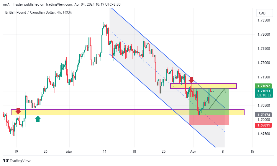 Imej Carta FX:GBPCAD oleh mrAT_Trader