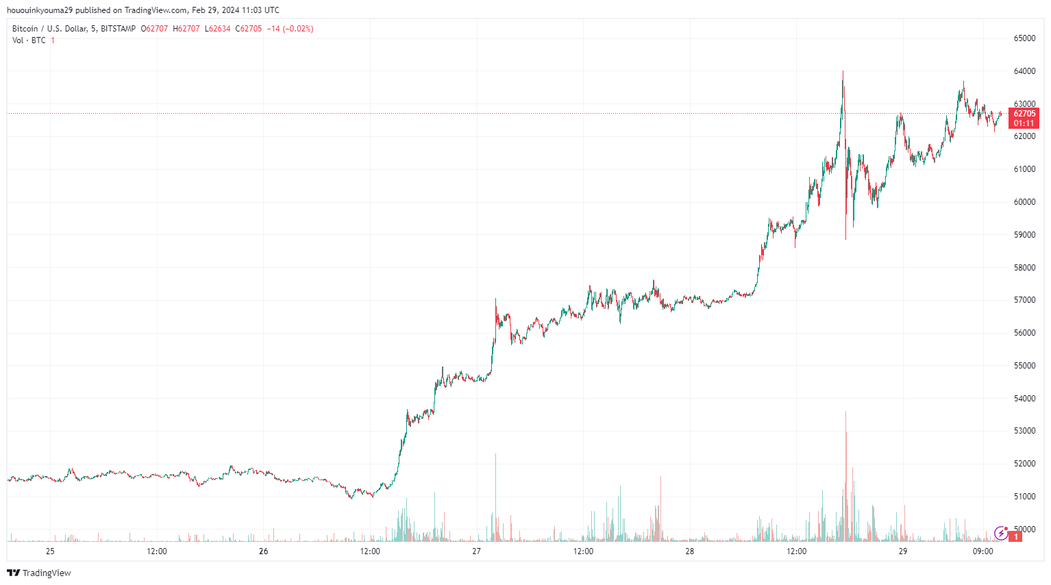 hououinkyouma29 tarafından BITSTAMP:BTCUSD Grafik Görseli