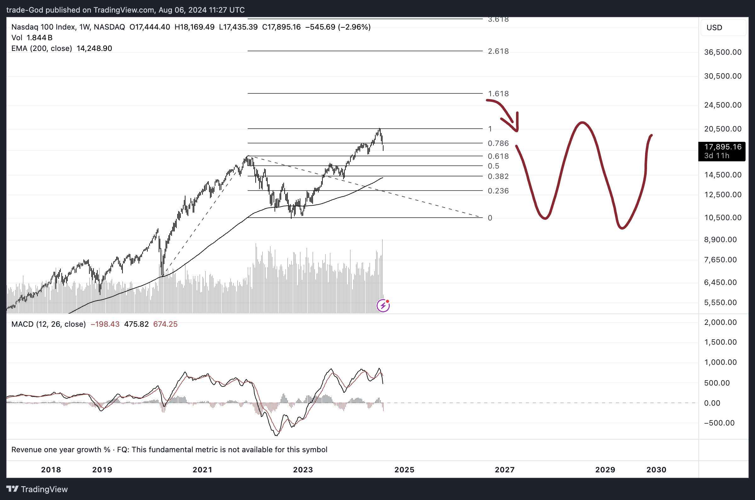 trade-God tarafından NASDAQ_DLY:NDX Grafik Görseli