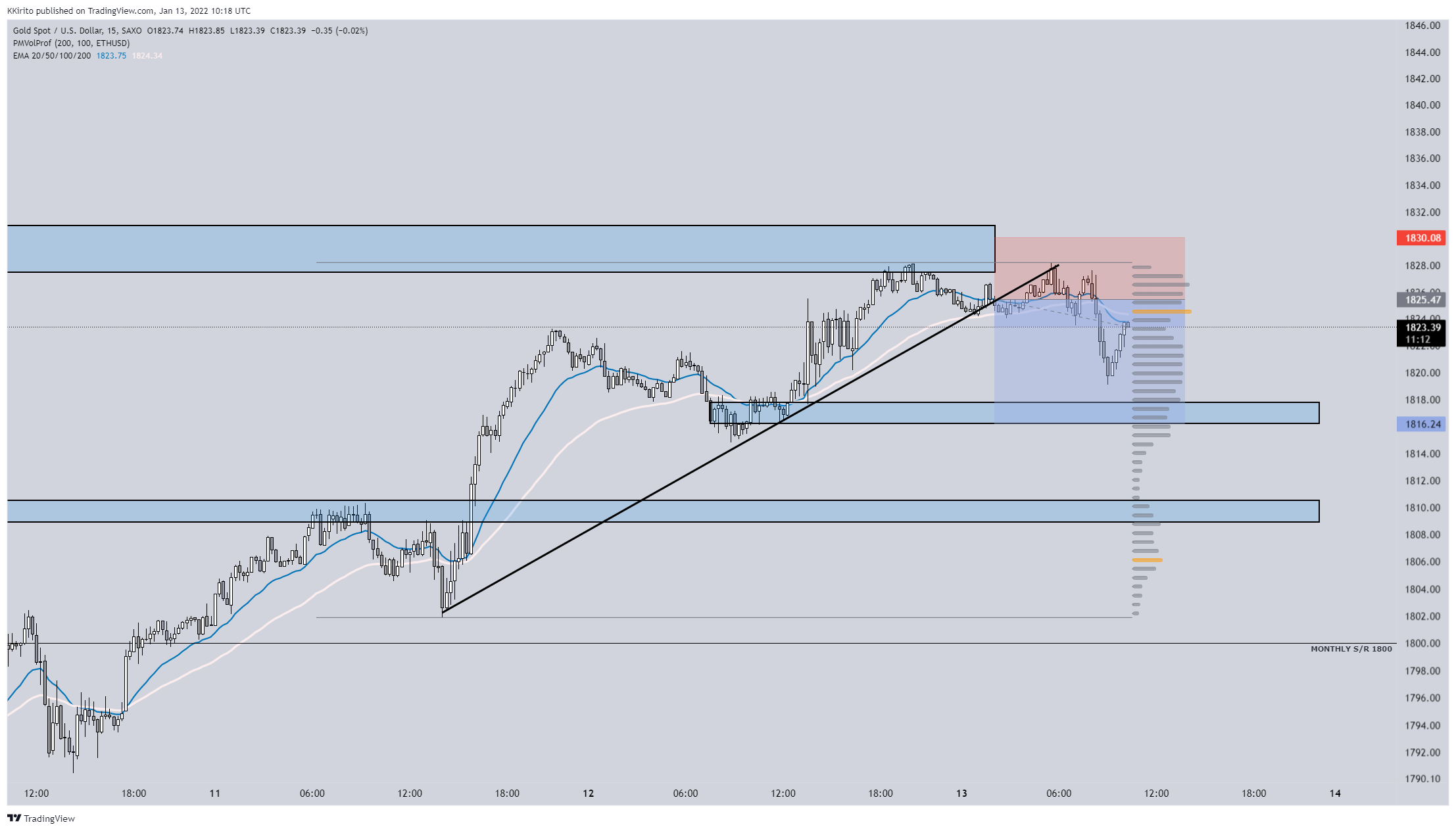 KKirito tarafından SAXO:XAUUSD Grafik Görseli