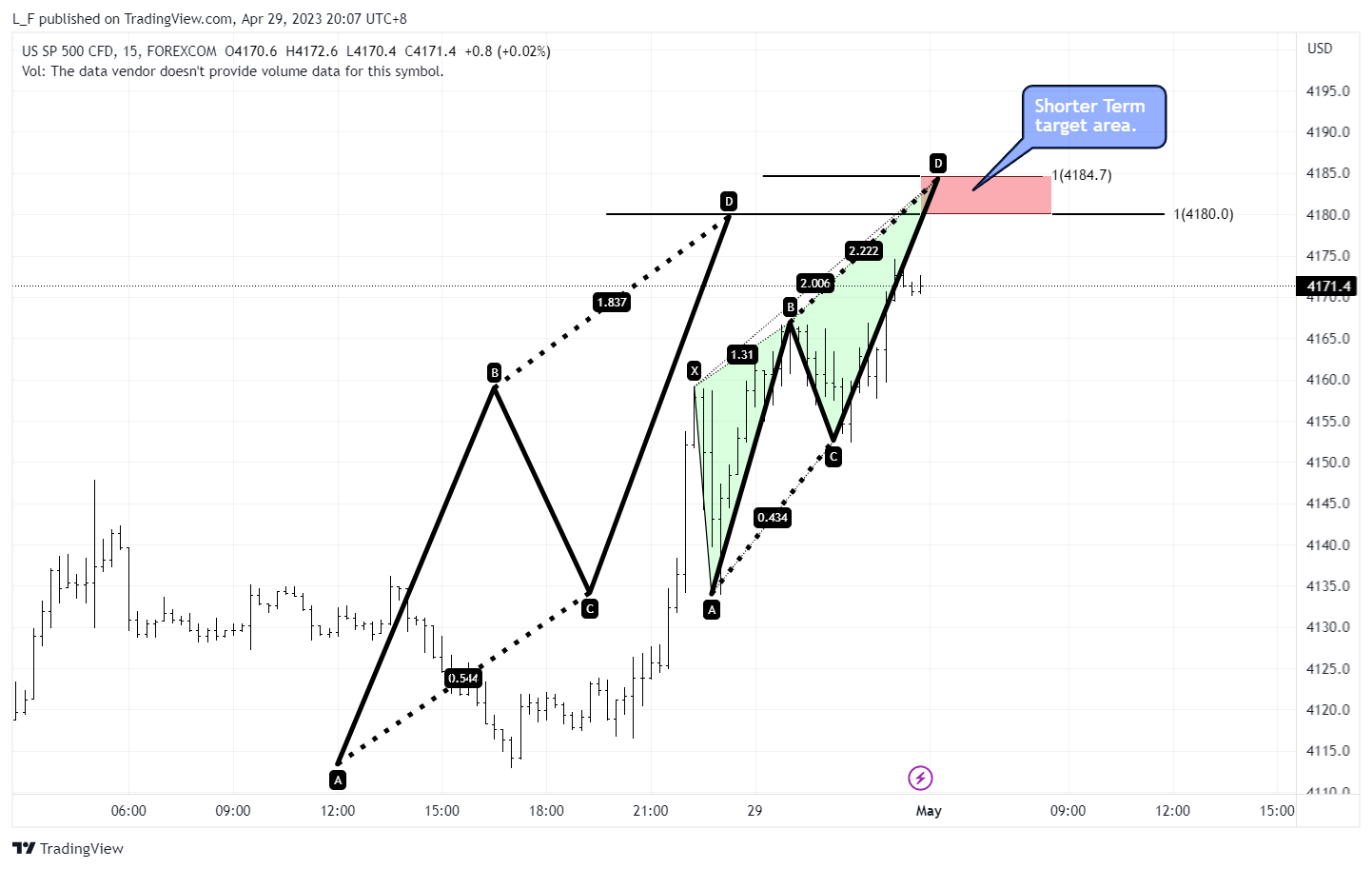 FOREXCOM:SPXUSD チャート画像 - L_F作成