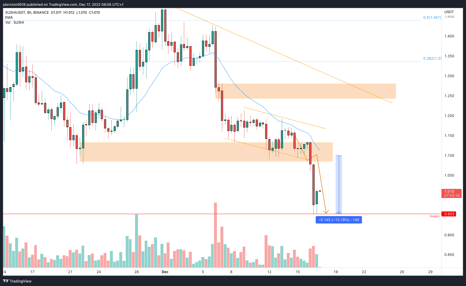 InkyGrip tarafından BINANCE:SUSHIUSDT Grafik Görseli