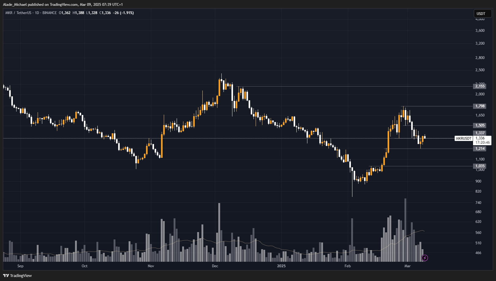 BINANCE:MKRUSDT Chart Image by Alade_Michael