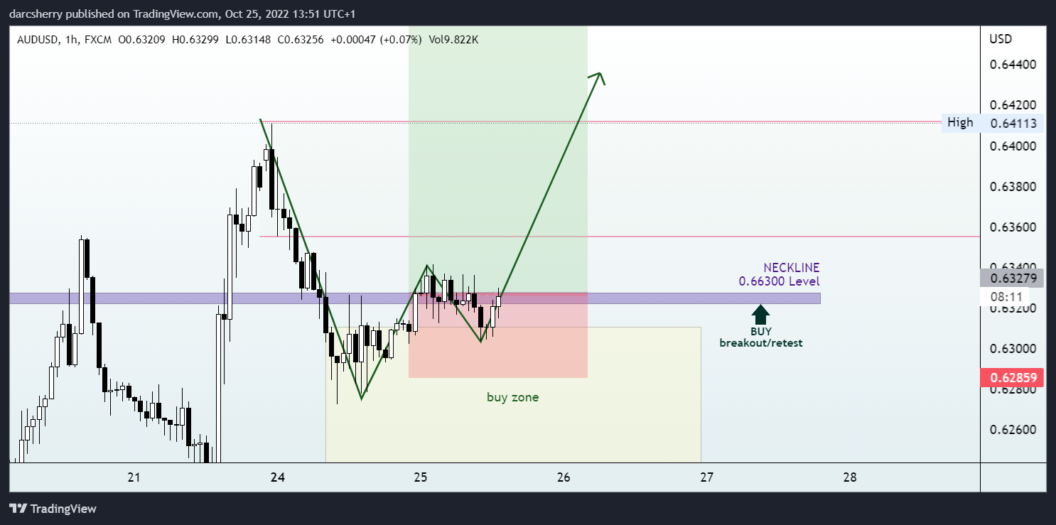 Imej Carta FX:AUDUSD oleh darcsherry