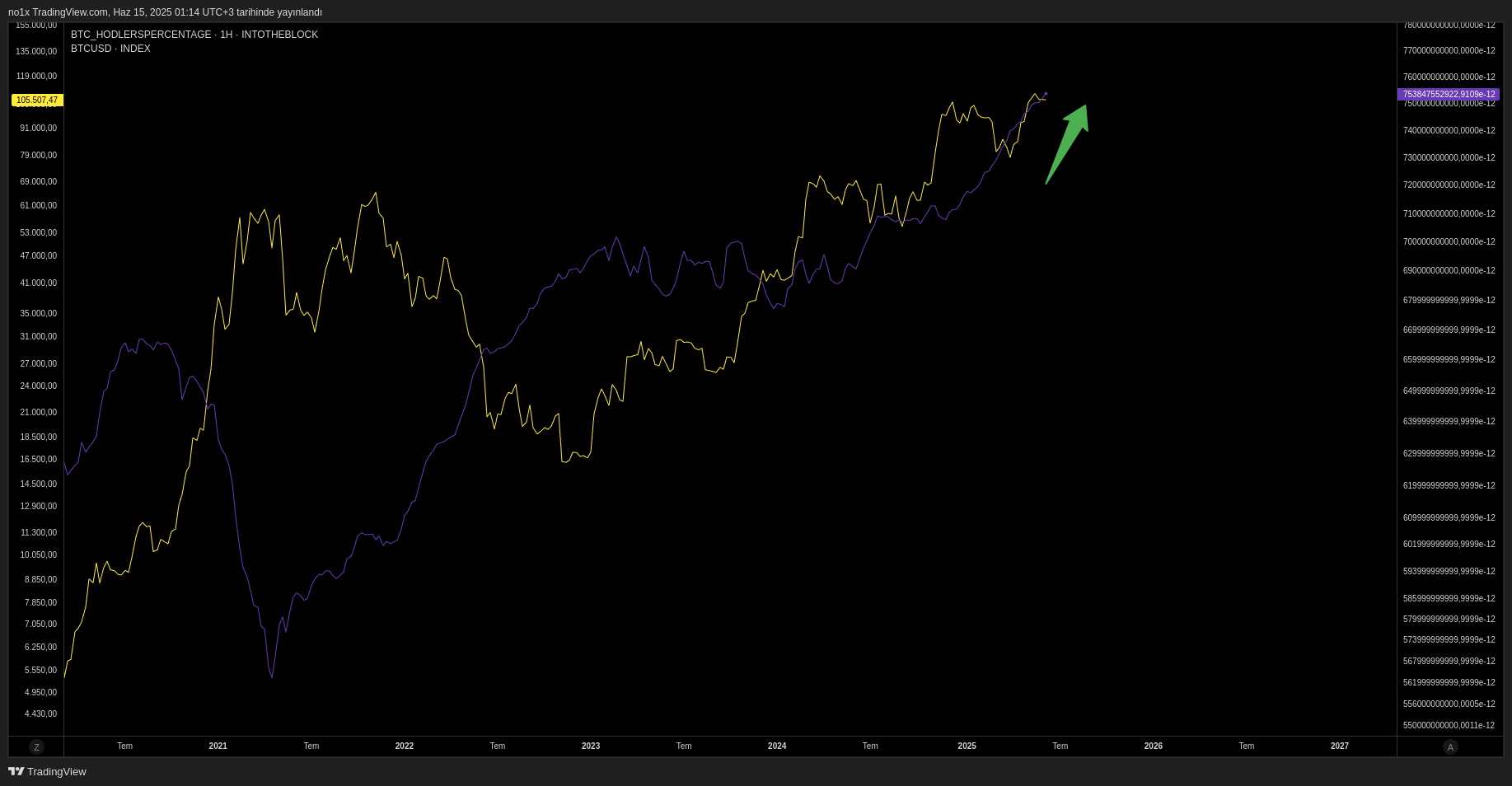 INTOTHEBLOCK:BTC_HODLERSPERCENTAGE Chart Image by no1x