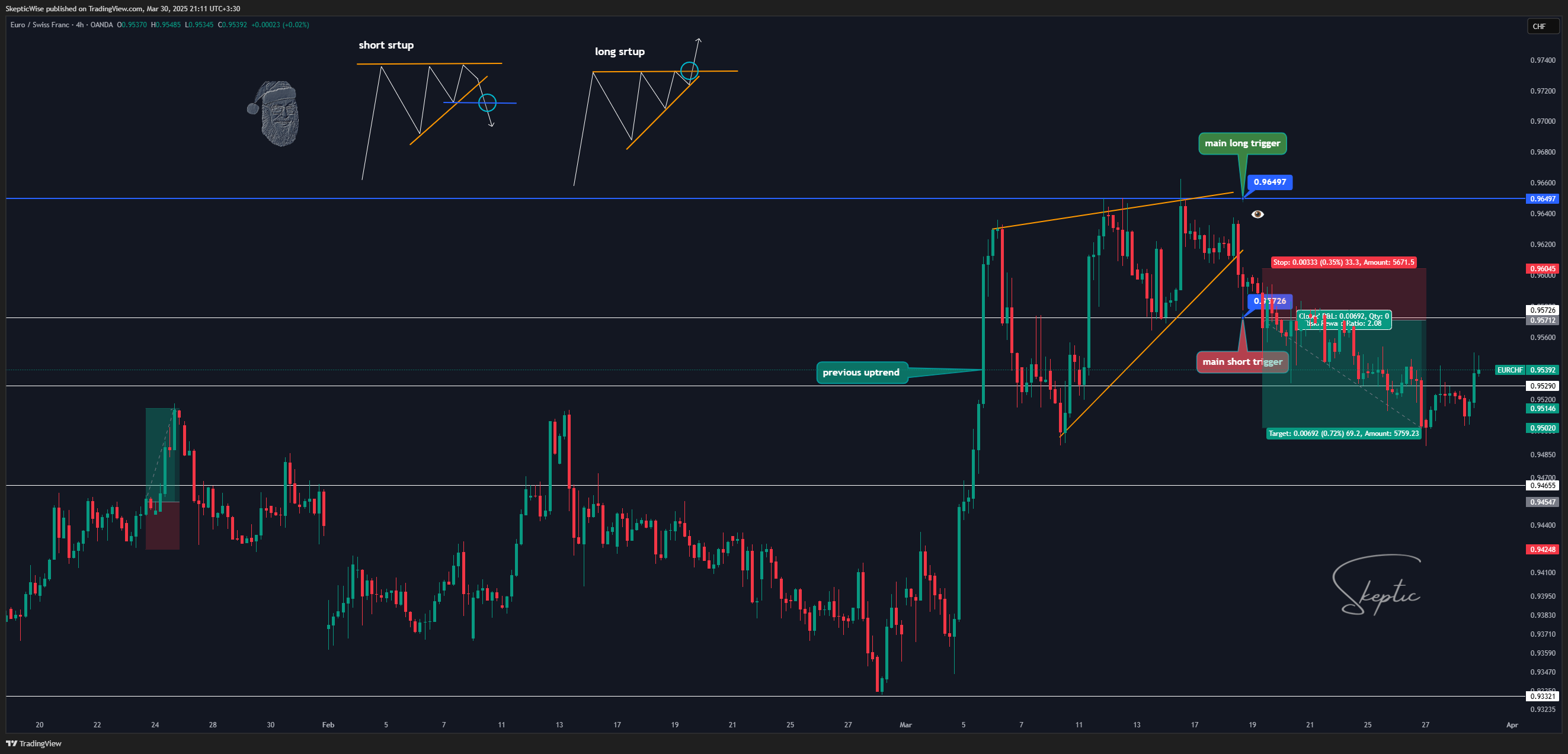 Imej Carta OANDA:EURCHF oleh SkepticLab