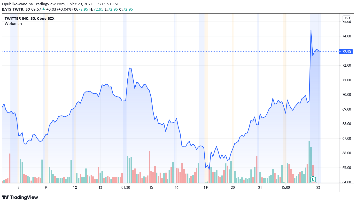 Czy Twitter zdeklasuje Facebooka? Wyniki finansowe i nowe funkcje giganta 1 https://s3.tradingview.com/snapshots/i/I2eMe0by.png