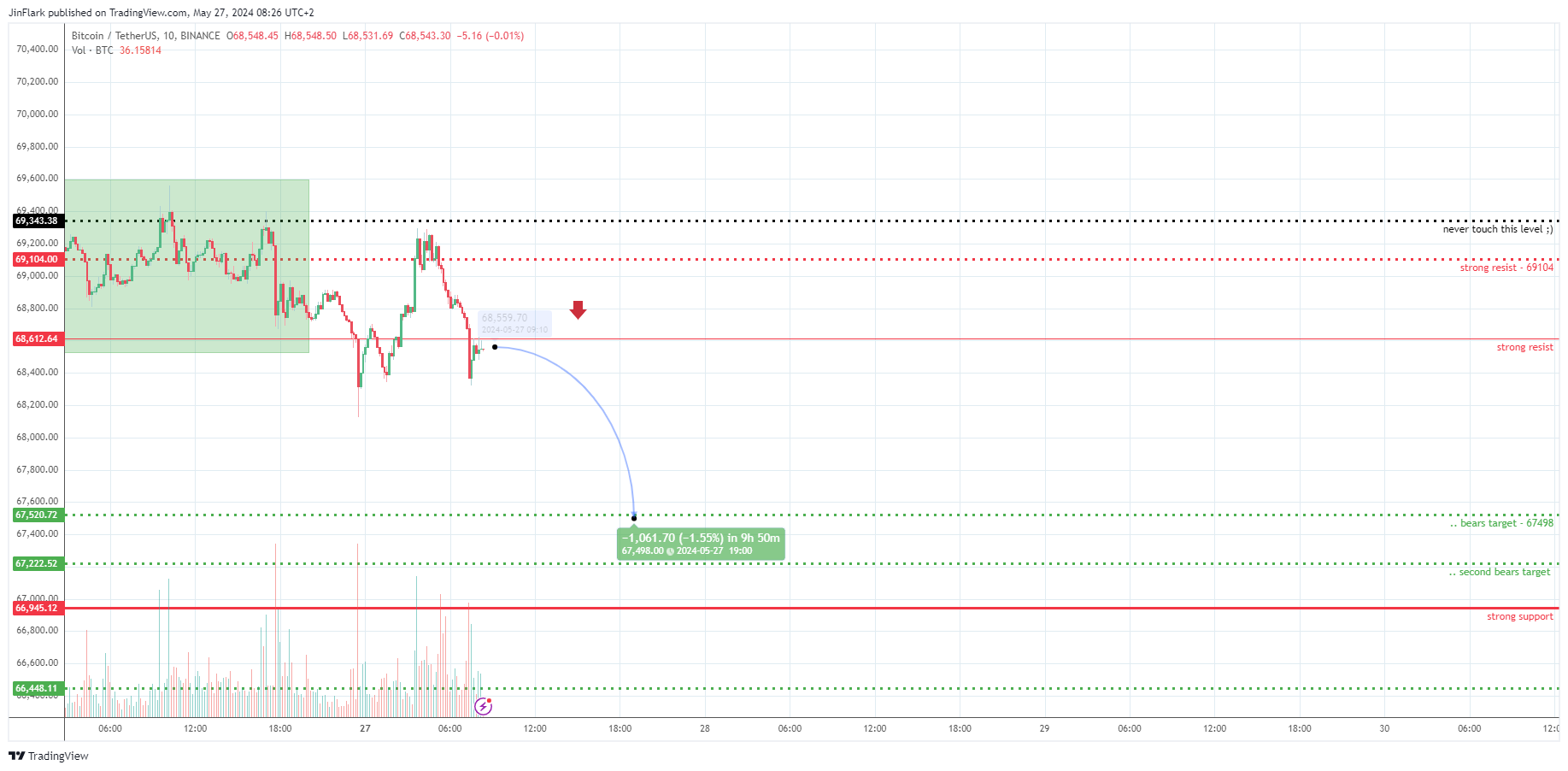 JinFlark tarafından BINANCE:BTCUSDT Grafik Görseli