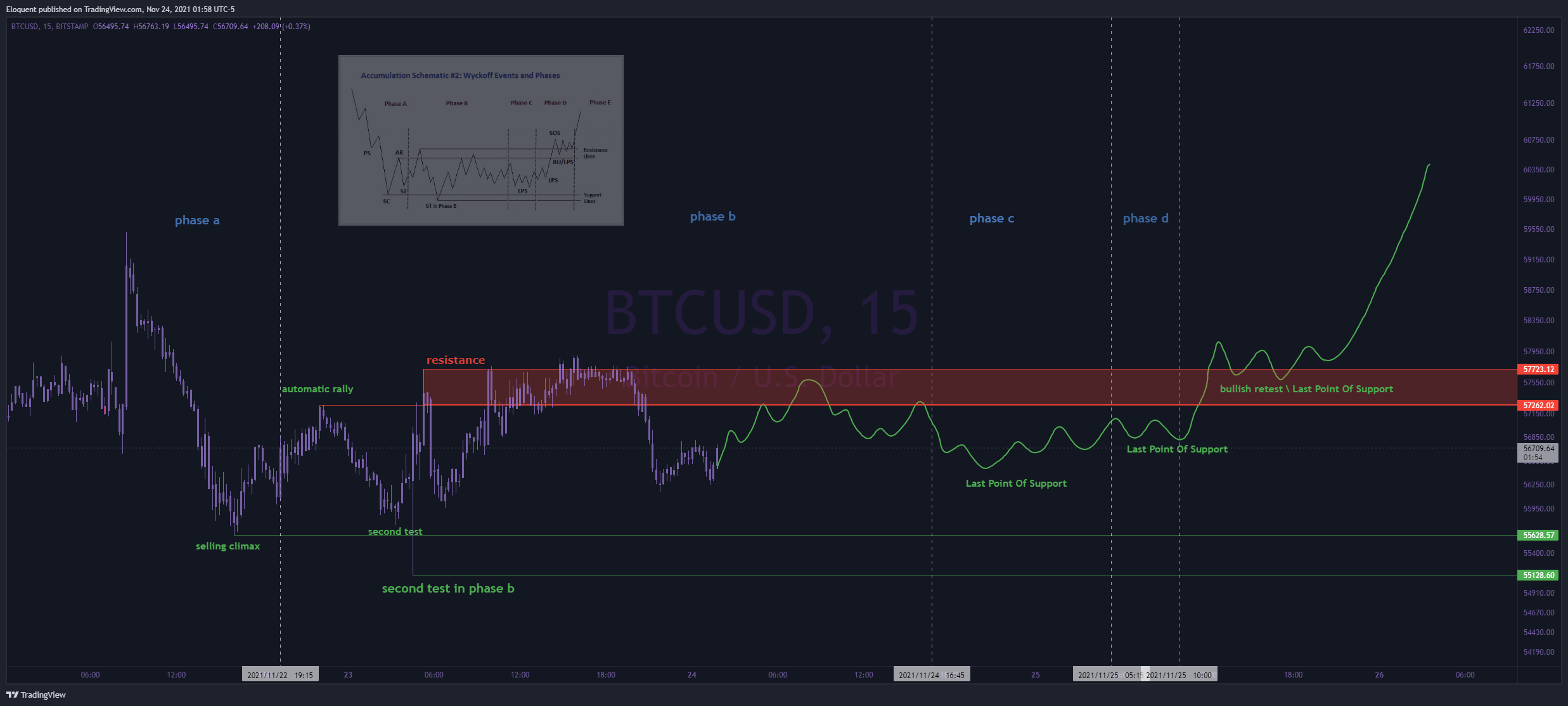 Imej Carta BITSTAMP:BTCUSD oleh notoriousbids