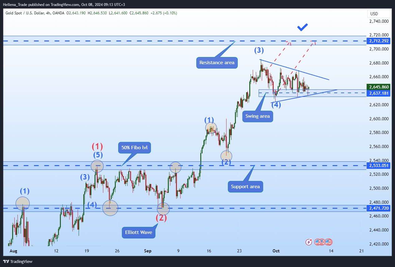 Imej Carta OANDA:XAUUSD oleh Hellena_Trade