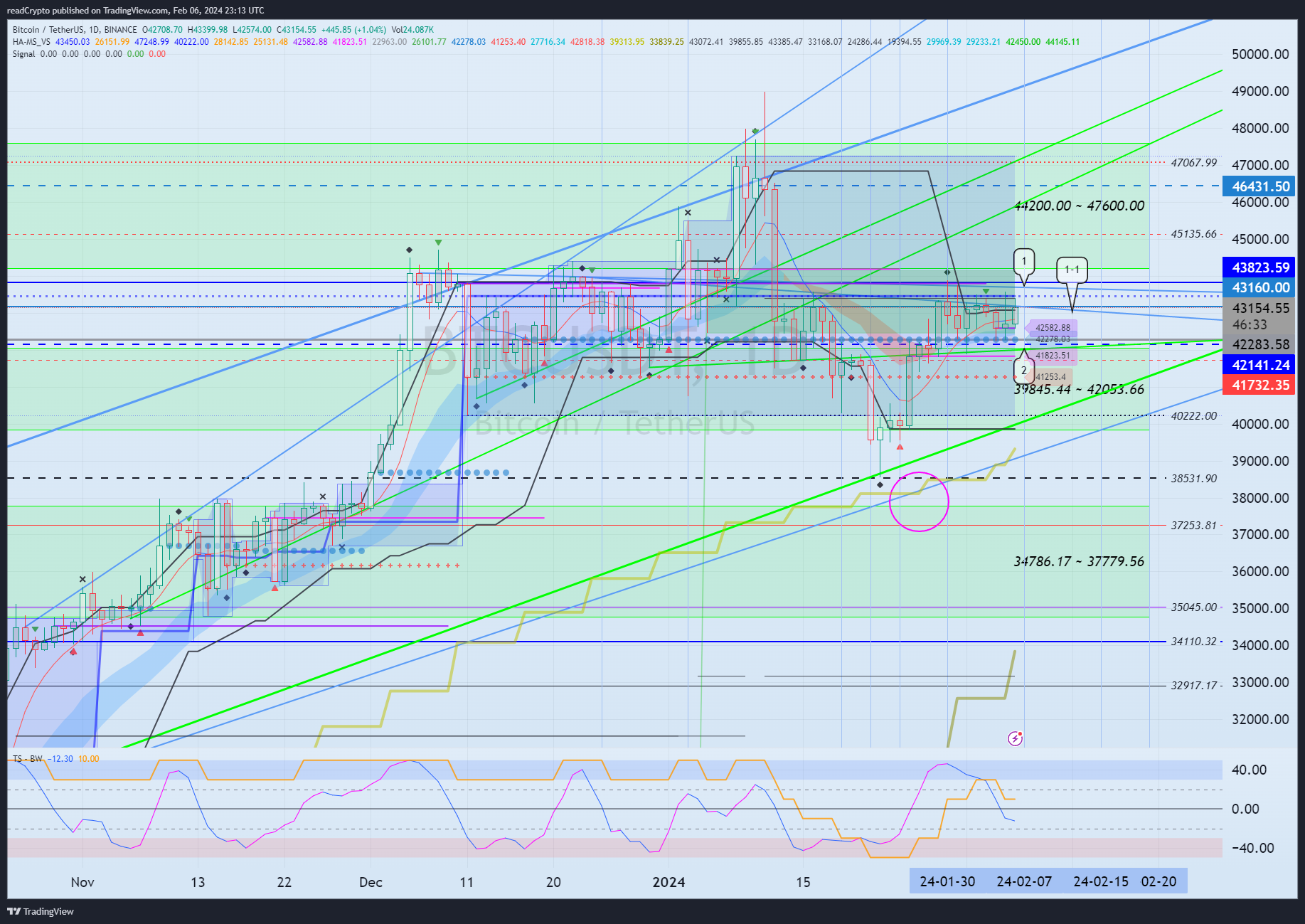 Imej Carta BINANCE:BTCUSDT oleh readCrypto
