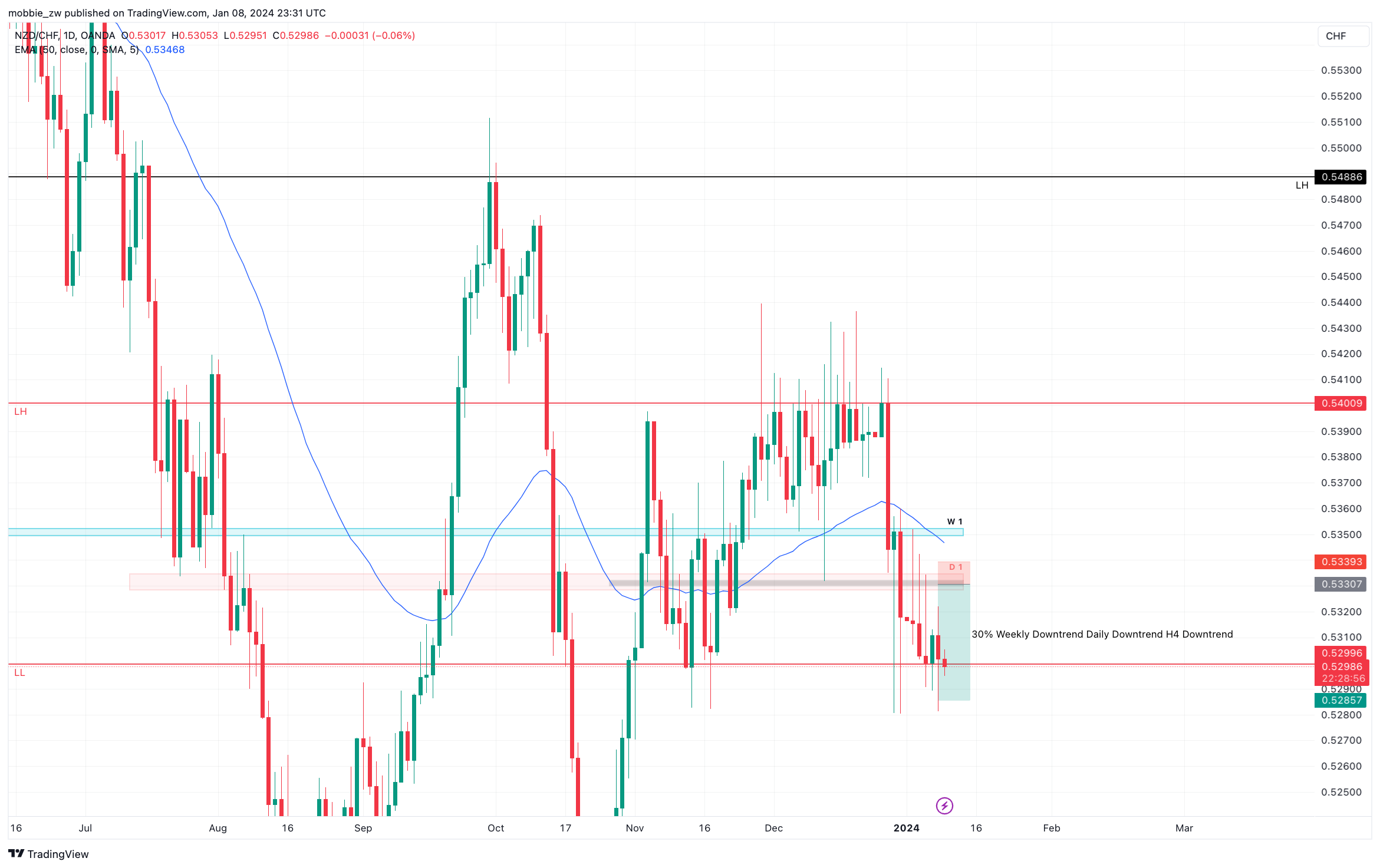 OANDA:NZDCHF Chart Image by mobbie_zw