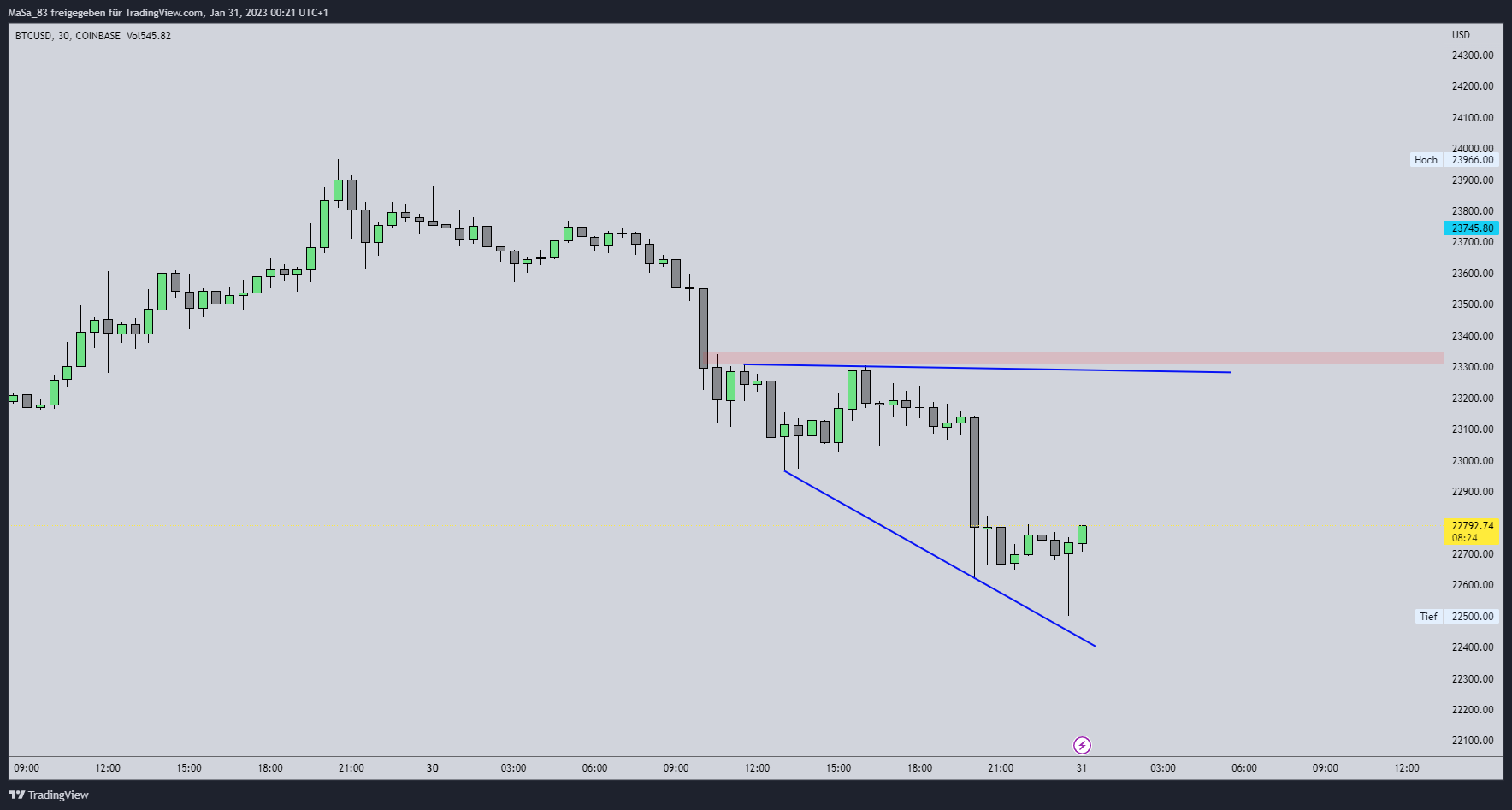 Imej Carta COINBASE:BTCUSD oleh M_a_d_d_e_n