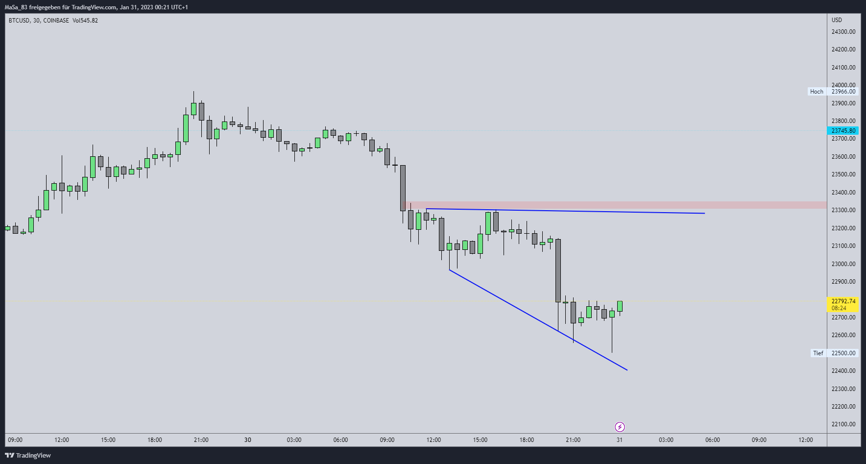 COINBASE:BTCUSD Chartbild von M_a_d_d_e_n