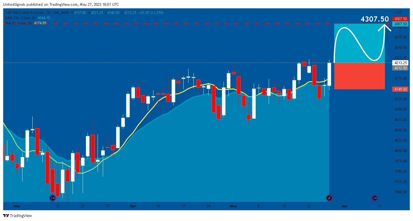 Imagem do gráfico de CME_MINI:ES1! por UnitedSignals