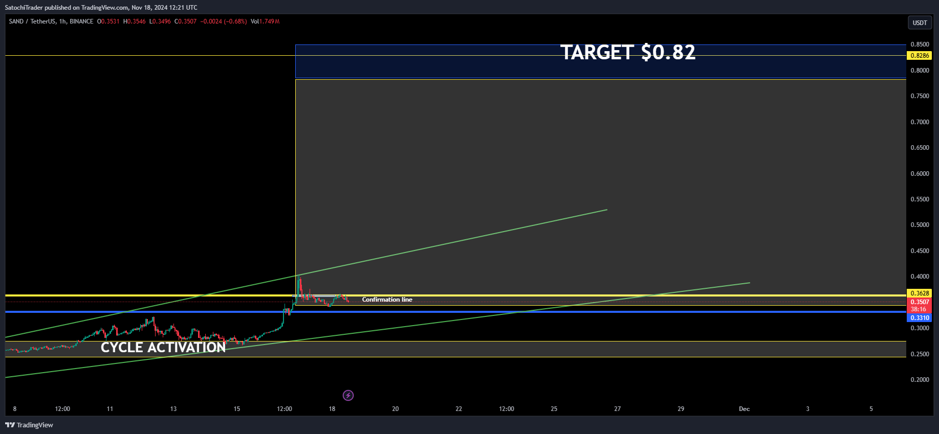 Imej Carta BINANCE:SANDUSDT oleh SatochiTrader