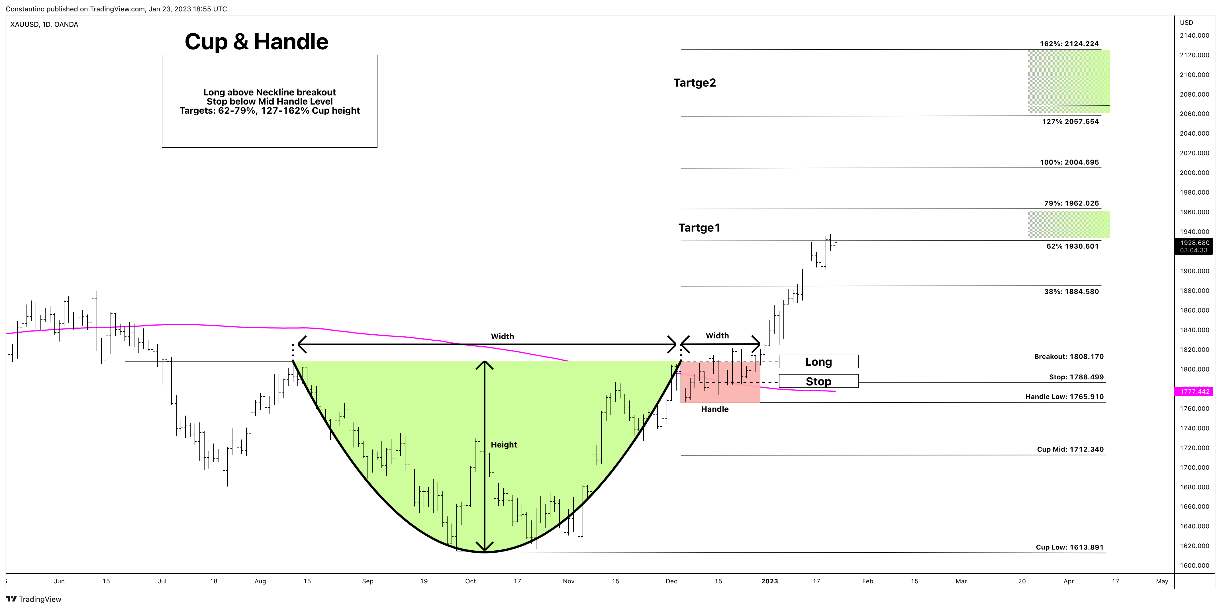 TradeChartPatternsLikeThePros tarafından OANDA:XAUUSD Grafik Görseli