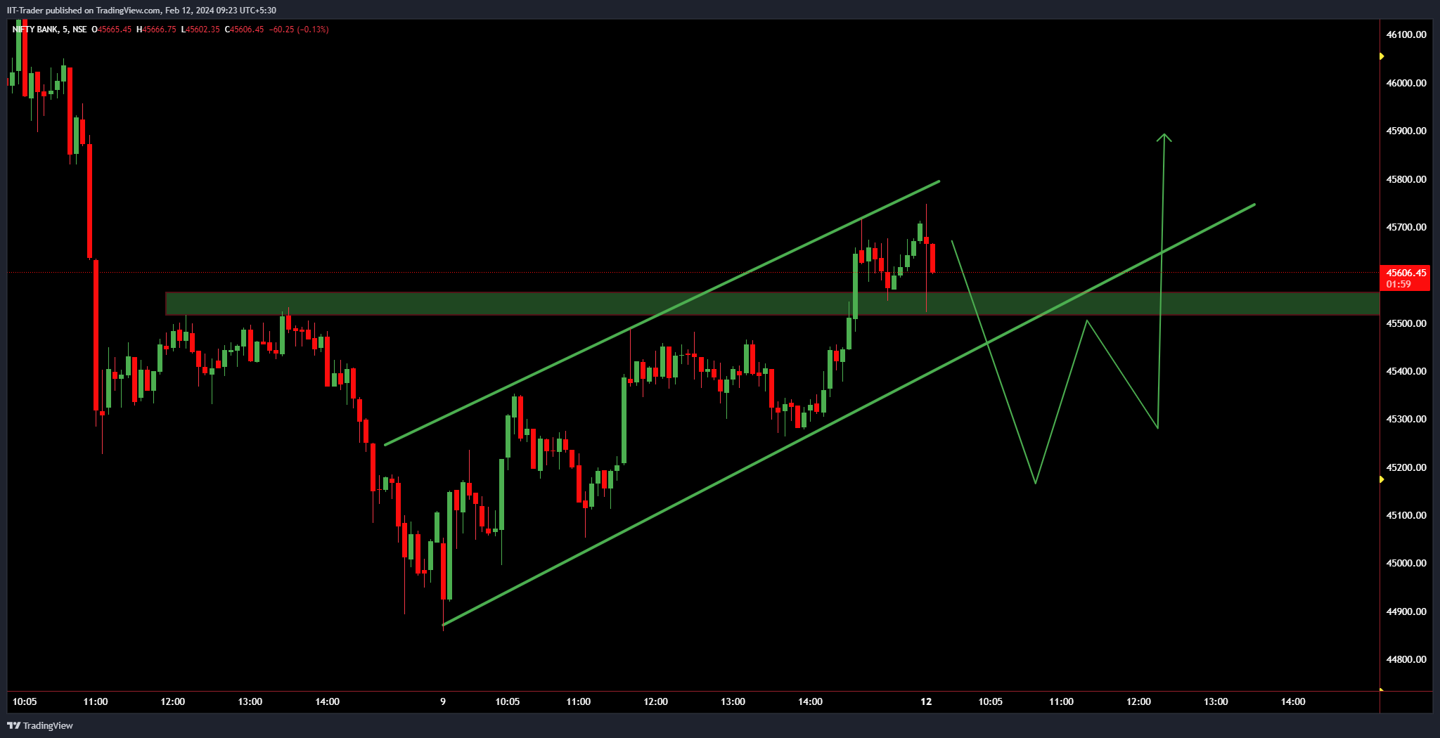 NSE:BANKNIFTY圖表圖片，作者：IIT-Trader