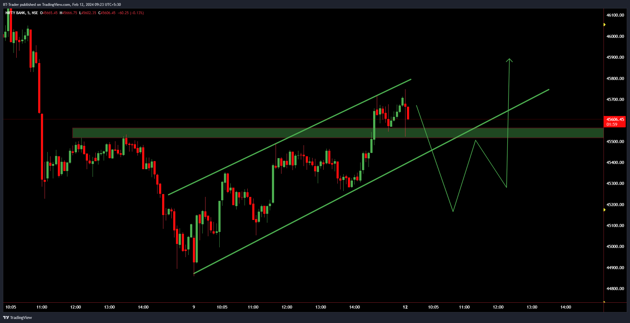 NSE:BANKNIFTY Chart Image by IIT-Trader